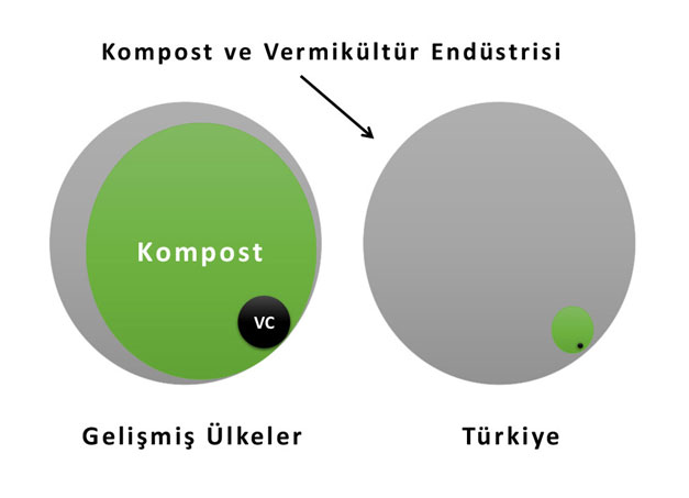 Kompost ve vermikültür endüstrisi